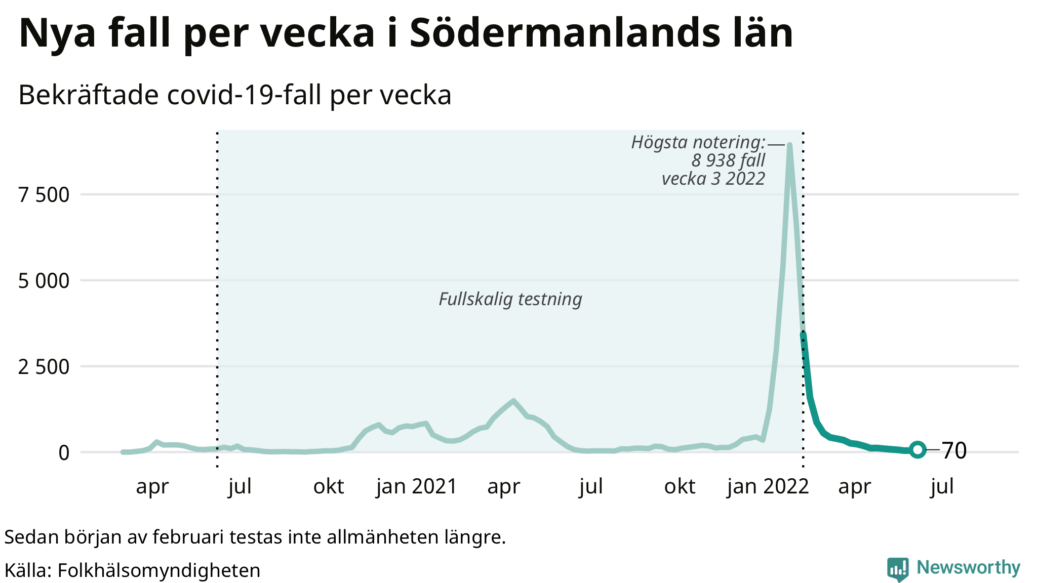 Antal nya bekräftade fall i regionen